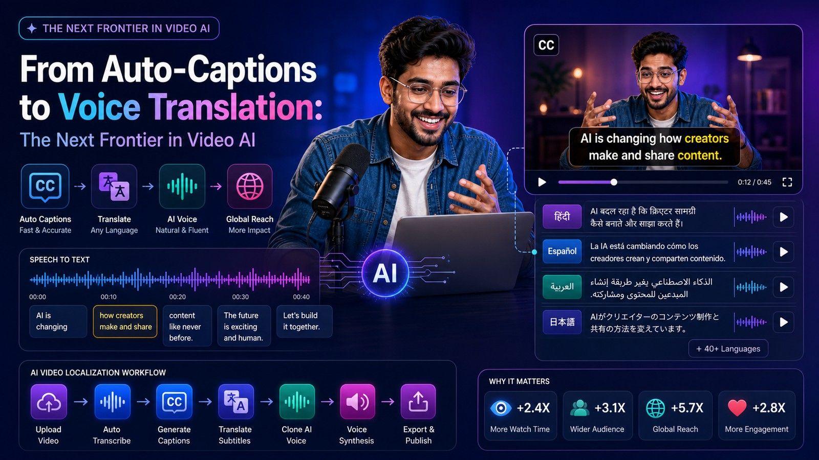 From Auto-Captions to Voice Translation: The Next Frontier in Video AI
