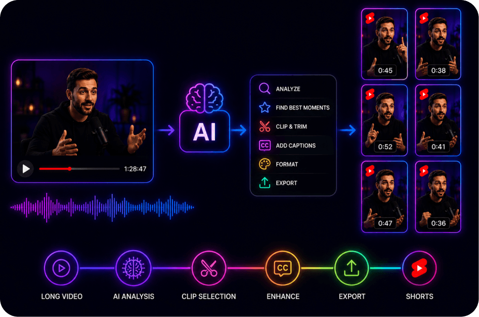 Long Video to Shorts: The Complete Repurposing Workflow